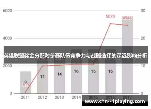 英雄联盟奖金分配对参赛队伍竞争力与战略选择的深远影响分析 英雄联盟奖金分配对参赛队伍竞争力与战略选择的深远影响分析